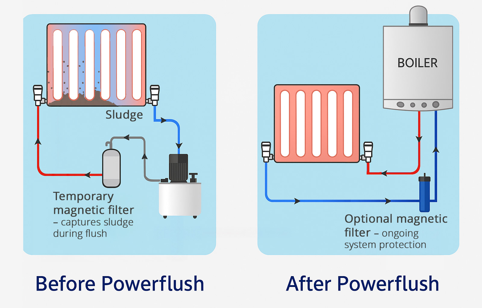 powerflush how it works